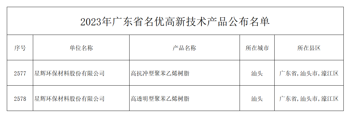 星輝環(huán)材高抗沖型聚苯乙烯樹脂、高透明型聚苯乙烯樹脂獲評(píng)廣東省名優(yōu)高新技術(shù)產(chǎn)品.bmp